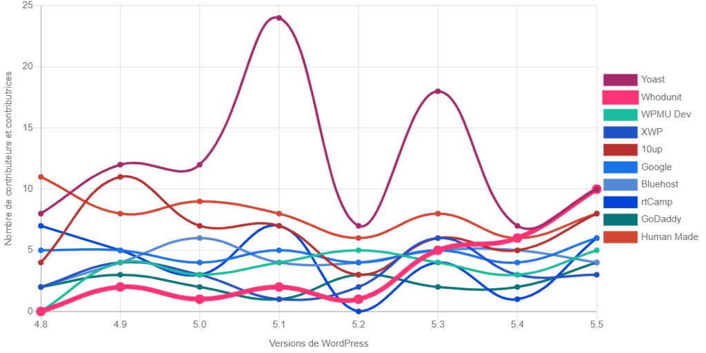 Évolution du nombre de contributeurs et contributrices Core de chaque entreprise