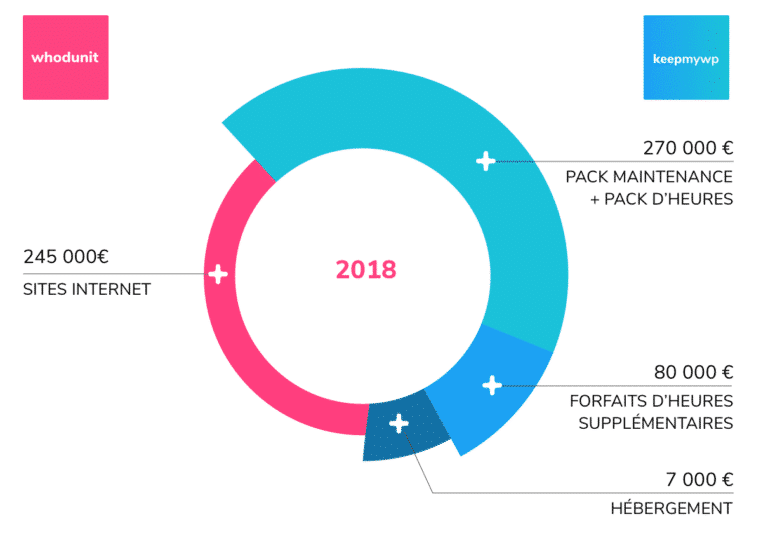 Maintenance WordPress en 2018